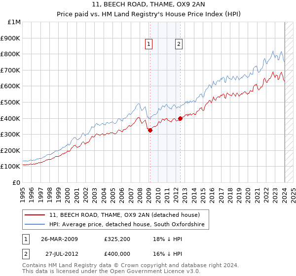 11, BEECH ROAD, THAME, OX9 2AN: Price paid vs HM Land Registry's House Price Index