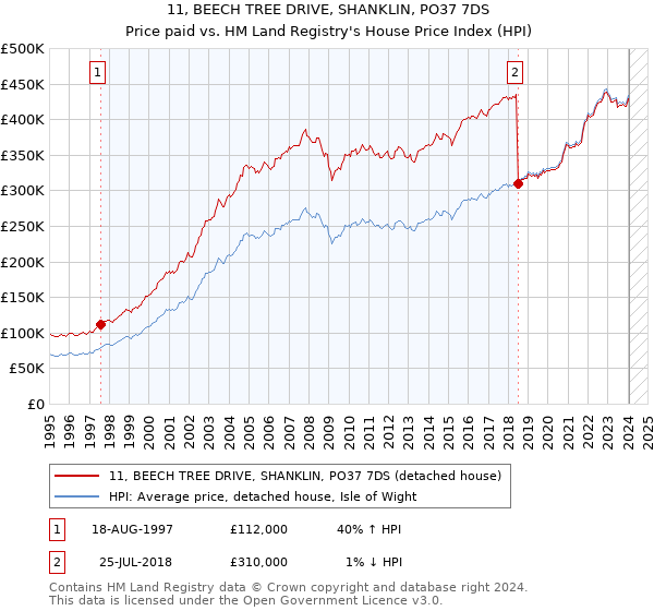 11, BEECH TREE DRIVE, SHANKLIN, PO37 7DS: Price paid vs HM Land Registry's House Price Index