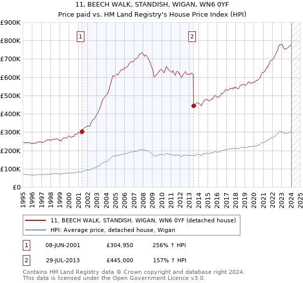 11, BEECH WALK, STANDISH, WIGAN, WN6 0YF: Price paid vs HM Land Registry's House Price Index