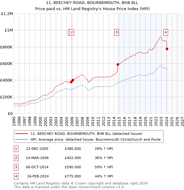 11, BEECHEY ROAD, BOURNEMOUTH, BH8 8LL: Price paid vs HM Land Registry's House Price Index