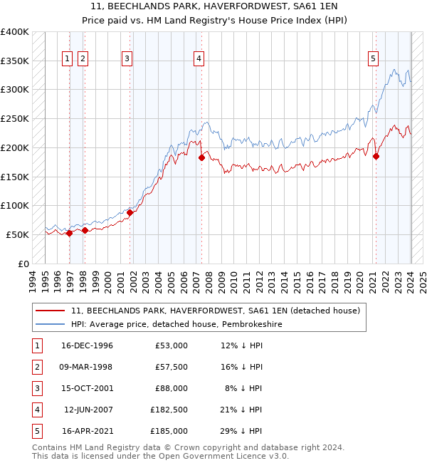 11, BEECHLANDS PARK, HAVERFORDWEST, SA61 1EN: Price paid vs HM Land Registry's House Price Index