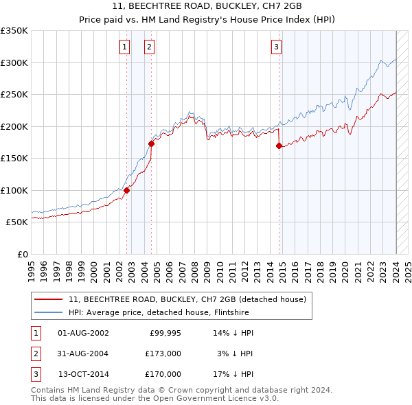 11, BEECHTREE ROAD, BUCKLEY, CH7 2GB: Price paid vs HM Land Registry's House Price Index