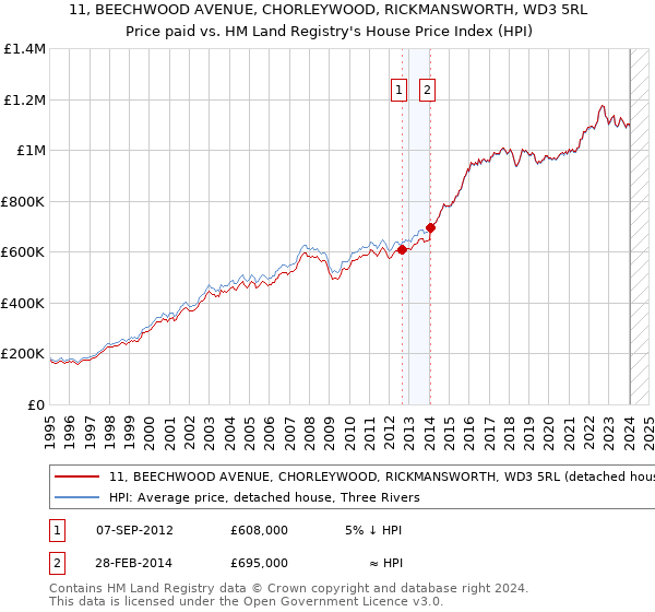 11, BEECHWOOD AVENUE, CHORLEYWOOD, RICKMANSWORTH, WD3 5RL: Price paid vs HM Land Registry's House Price Index