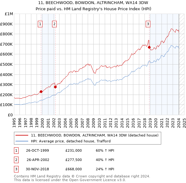 11, BEECHWOOD, BOWDON, ALTRINCHAM, WA14 3DW: Price paid vs HM Land Registry's House Price Index
