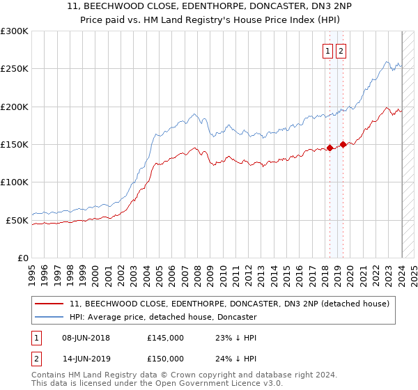 11, BEECHWOOD CLOSE, EDENTHORPE, DONCASTER, DN3 2NP: Price paid vs HM Land Registry's House Price Index