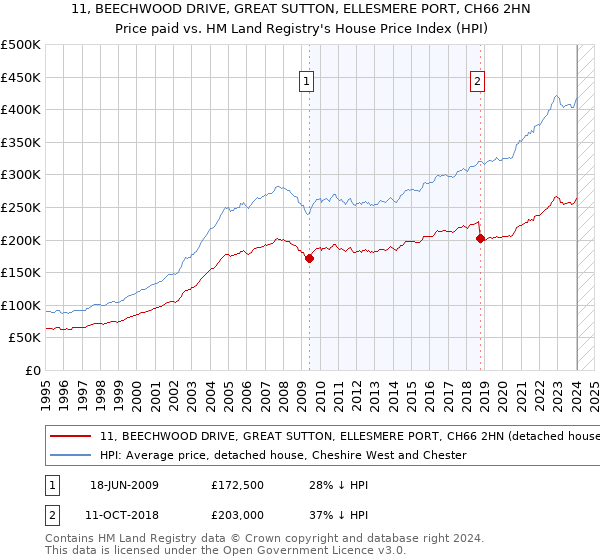 11, BEECHWOOD DRIVE, GREAT SUTTON, ELLESMERE PORT, CH66 2HN: Price paid vs HM Land Registry's House Price Index