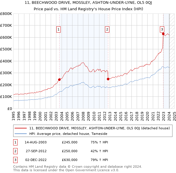11, BEECHWOOD DRIVE, MOSSLEY, ASHTON-UNDER-LYNE, OL5 0QJ: Price paid vs HM Land Registry's House Price Index