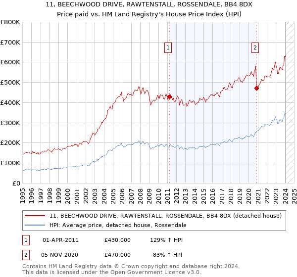 11, BEECHWOOD DRIVE, RAWTENSTALL, ROSSENDALE, BB4 8DX: Price paid vs HM Land Registry's House Price Index