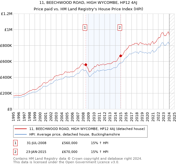 11, BEECHWOOD ROAD, HIGH WYCOMBE, HP12 4AJ: Price paid vs HM Land Registry's House Price Index
