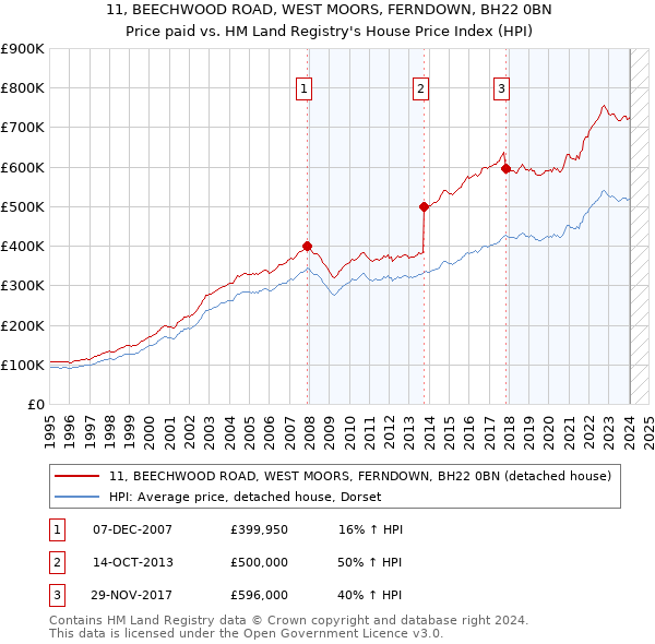 11, BEECHWOOD ROAD, WEST MOORS, FERNDOWN, BH22 0BN: Price paid vs HM Land Registry's House Price Index