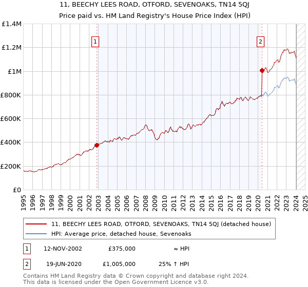 11, BEECHY LEES ROAD, OTFORD, SEVENOAKS, TN14 5QJ: Price paid vs HM Land Registry's House Price Index
