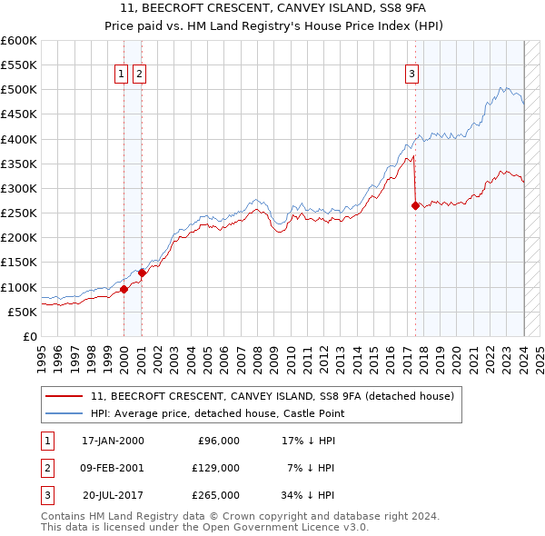 11, BEECROFT CRESCENT, CANVEY ISLAND, SS8 9FA: Price paid vs HM Land Registry's House Price Index