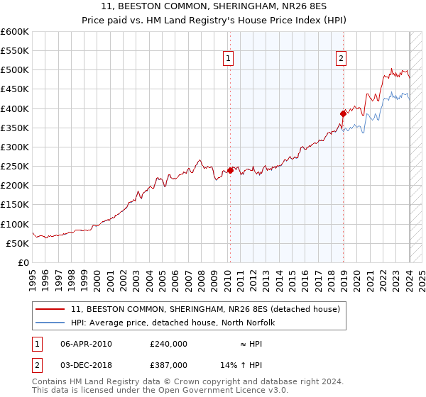 11, BEESTON COMMON, SHERINGHAM, NR26 8ES: Price paid vs HM Land Registry's House Price Index