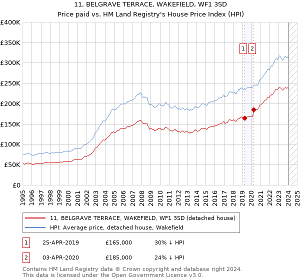 11, BELGRAVE TERRACE, WAKEFIELD, WF1 3SD: Price paid vs HM Land Registry's House Price Index