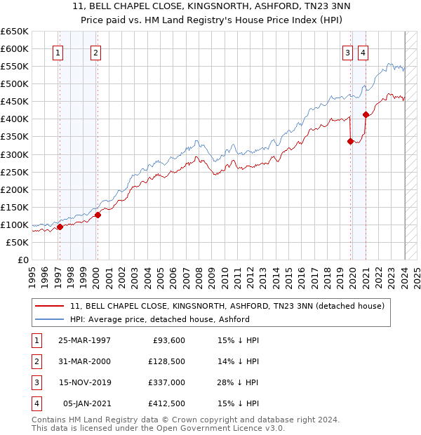 11, BELL CHAPEL CLOSE, KINGSNORTH, ASHFORD, TN23 3NN: Price paid vs HM Land Registry's House Price Index