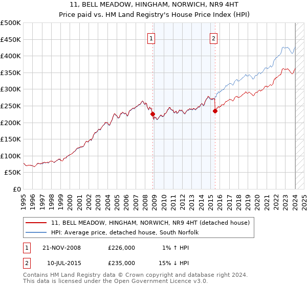 11, BELL MEADOW, HINGHAM, NORWICH, NR9 4HT: Price paid vs HM Land Registry's House Price Index
