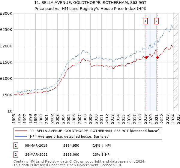 11, BELLA AVENUE, GOLDTHORPE, ROTHERHAM, S63 9GT: Price paid vs HM Land Registry's House Price Index