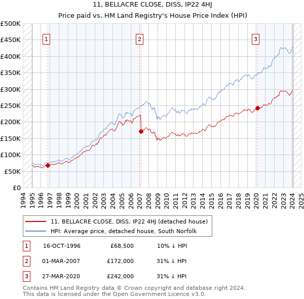 11, BELLACRE CLOSE, DISS, IP22 4HJ: Price paid vs HM Land Registry's House Price Index