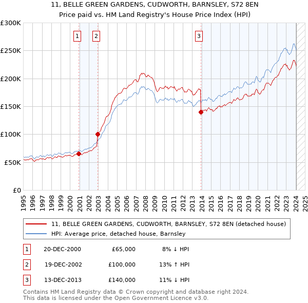 11, BELLE GREEN GARDENS, CUDWORTH, BARNSLEY, S72 8EN: Price paid vs HM Land Registry's House Price Index