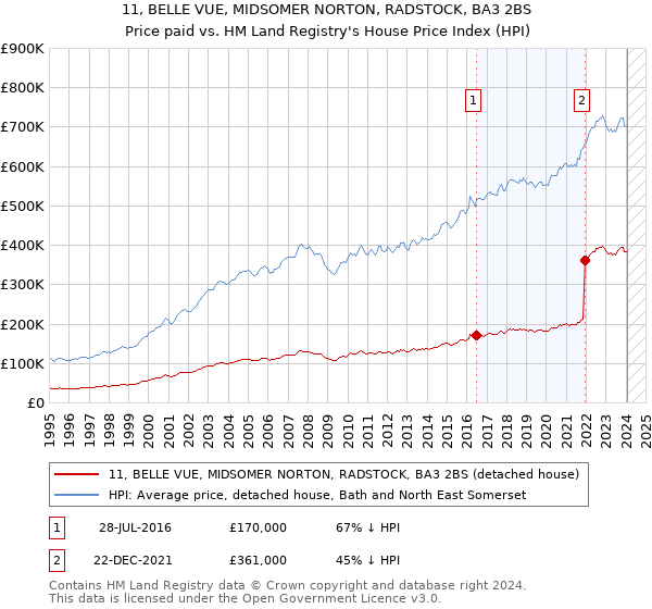 11, BELLE VUE, MIDSOMER NORTON, RADSTOCK, BA3 2BS: Price paid vs HM Land Registry's House Price Index