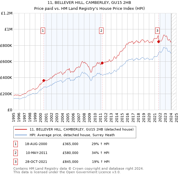 11, BELLEVER HILL, CAMBERLEY, GU15 2HB: Price paid vs HM Land Registry's House Price Index