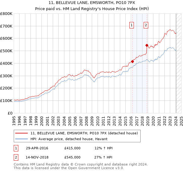 11, BELLEVUE LANE, EMSWORTH, PO10 7PX: Price paid vs HM Land Registry's House Price Index
