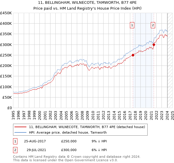 11, BELLINGHAM, WILNECOTE, TAMWORTH, B77 4PE: Price paid vs HM Land Registry's House Price Index