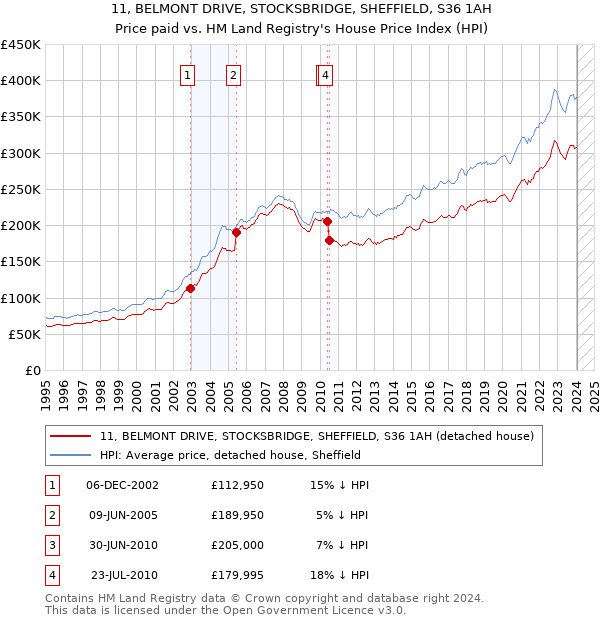 11, BELMONT DRIVE, STOCKSBRIDGE, SHEFFIELD, S36 1AH: Price paid vs HM Land Registry's House Price Index