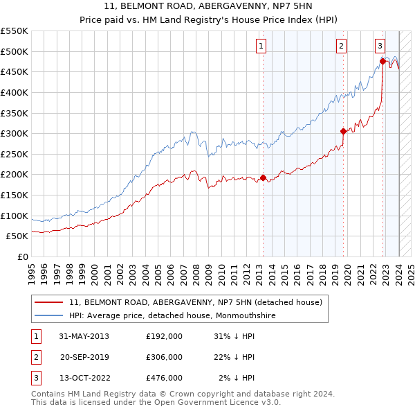 11, BELMONT ROAD, ABERGAVENNY, NP7 5HN: Price paid vs HM Land Registry's House Price Index