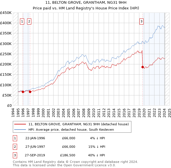 11, BELTON GROVE, GRANTHAM, NG31 9HH: Price paid vs HM Land Registry's House Price Index