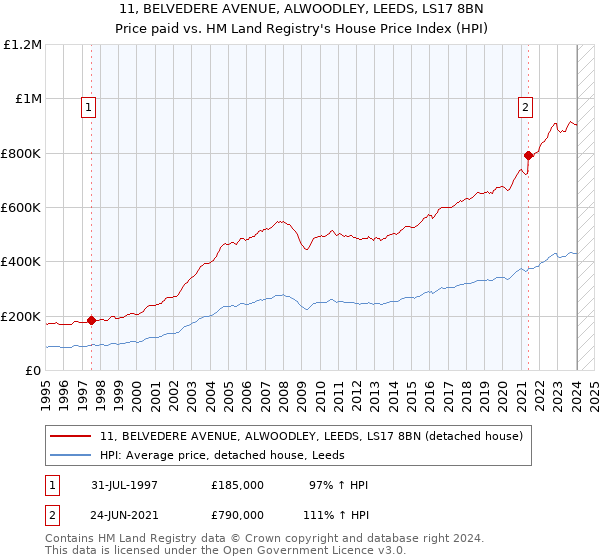 11, BELVEDERE AVENUE, ALWOODLEY, LEEDS, LS17 8BN: Price paid vs HM Land Registry's House Price Index
