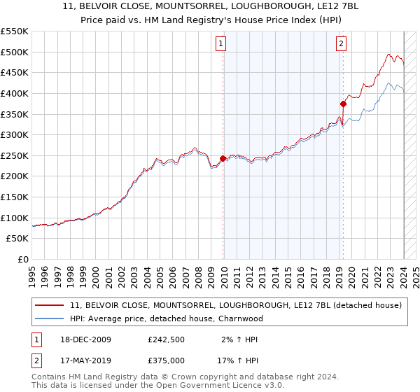 11, BELVOIR CLOSE, MOUNTSORREL, LOUGHBOROUGH, LE12 7BL: Price paid vs HM Land Registry's House Price Index
