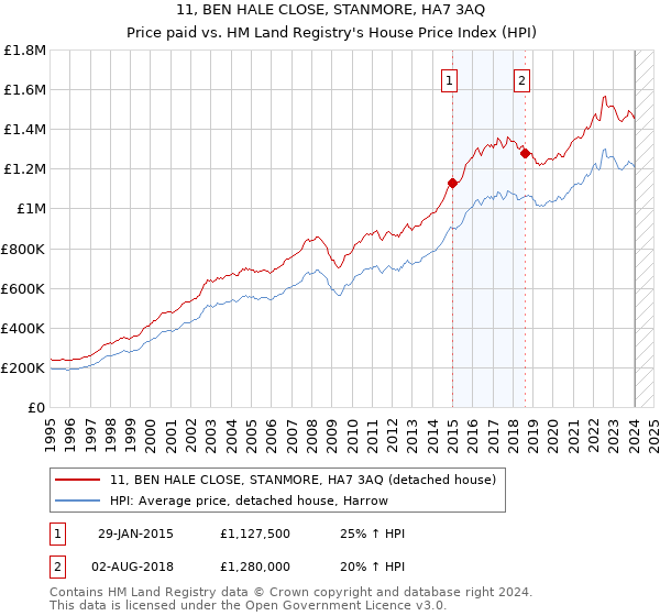11, BEN HALE CLOSE, STANMORE, HA7 3AQ: Price paid vs HM Land Registry's House Price Index