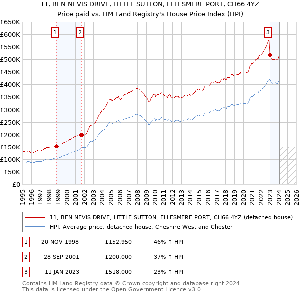 11, BEN NEVIS DRIVE, LITTLE SUTTON, ELLESMERE PORT, CH66 4YZ: Price paid vs HM Land Registry's House Price Index