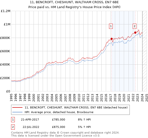 11, BENCROFT, CHESHUNT, WALTHAM CROSS, EN7 6BE: Price paid vs HM Land Registry's House Price Index