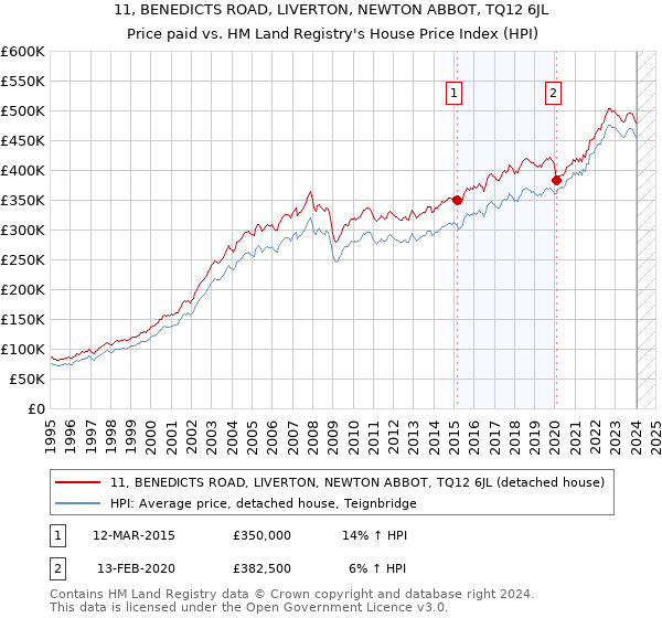 11, BENEDICTS ROAD, LIVERTON, NEWTON ABBOT, TQ12 6JL: Price paid vs HM Land Registry's House Price Index