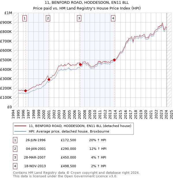 11, BENFORD ROAD, HODDESDON, EN11 8LL: Price paid vs HM Land Registry's House Price Index