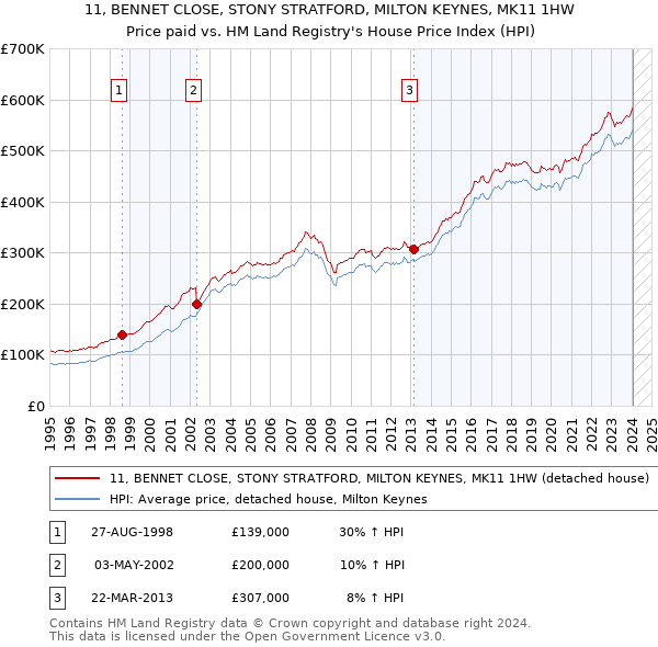 11, BENNET CLOSE, STONY STRATFORD, MILTON KEYNES, MK11 1HW: Price paid vs HM Land Registry's House Price Index