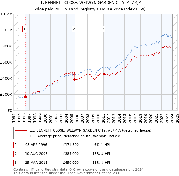 11, BENNETT CLOSE, WELWYN GARDEN CITY, AL7 4JA: Price paid vs HM Land Registry's House Price Index