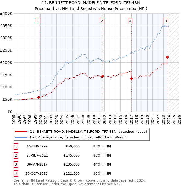 11, BENNETT ROAD, MADELEY, TELFORD, TF7 4BN: Price paid vs HM Land Registry's House Price Index