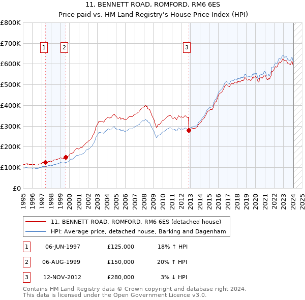 11, BENNETT ROAD, ROMFORD, RM6 6ES: Price paid vs HM Land Registry's House Price Index