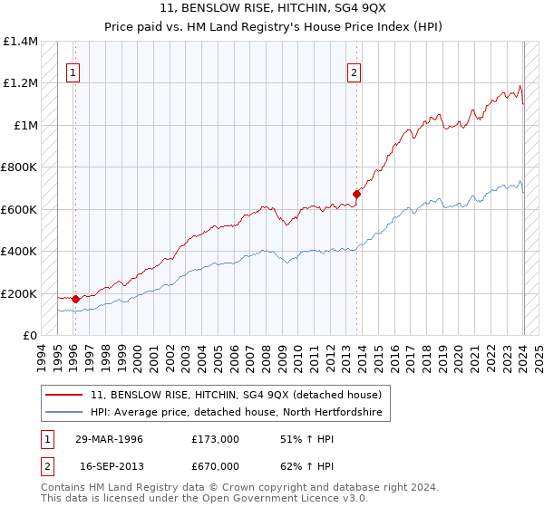11, BENSLOW RISE, HITCHIN, SG4 9QX: Price paid vs HM Land Registry's House Price Index