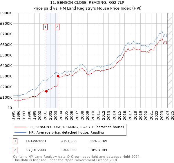 11, BENSON CLOSE, READING, RG2 7LP: Price paid vs HM Land Registry's House Price Index