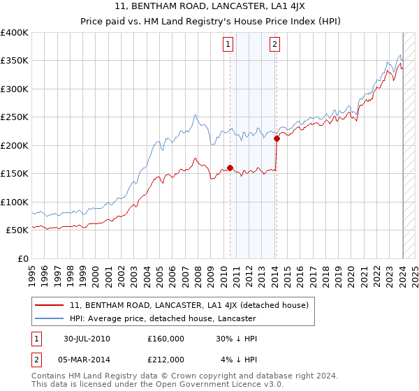 11, BENTHAM ROAD, LANCASTER, LA1 4JX: Price paid vs HM Land Registry's House Price Index