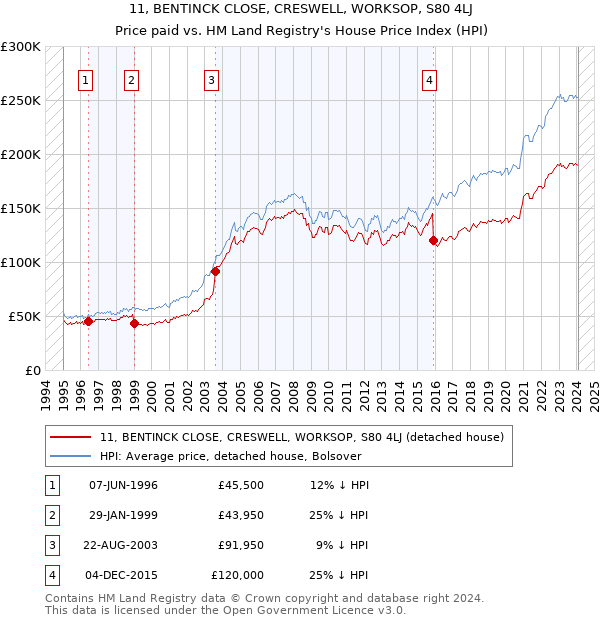 11, BENTINCK CLOSE, CRESWELL, WORKSOP, S80 4LJ: Price paid vs HM Land Registry's House Price Index