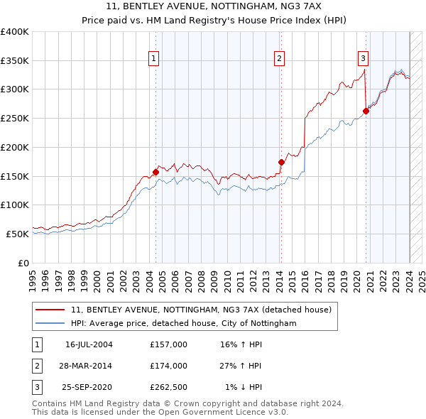 11, BENTLEY AVENUE, NOTTINGHAM, NG3 7AX: Price paid vs HM Land Registry's House Price Index