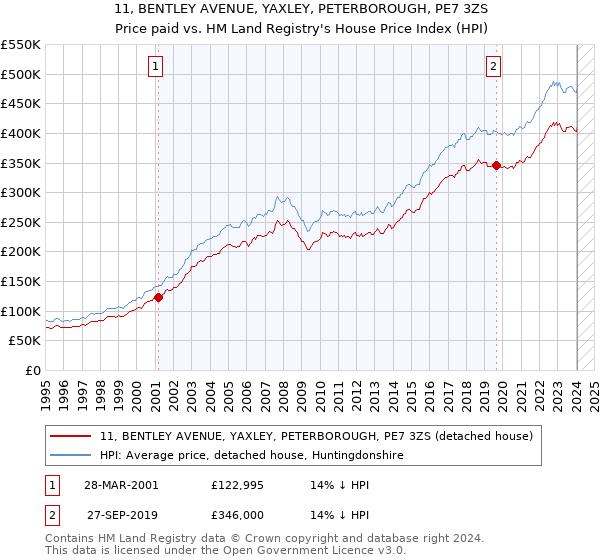 11, BENTLEY AVENUE, YAXLEY, PETERBOROUGH, PE7 3ZS: Price paid vs HM Land Registry's House Price Index