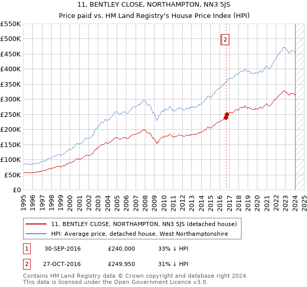 11, BENTLEY CLOSE, NORTHAMPTON, NN3 5JS: Price paid vs HM Land Registry's House Price Index