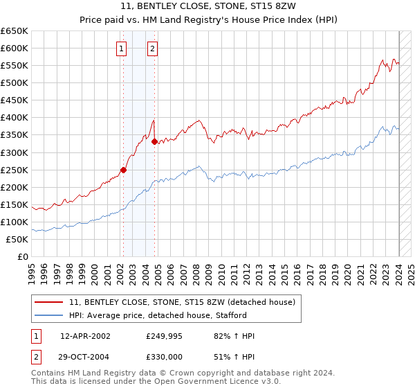 11, BENTLEY CLOSE, STONE, ST15 8ZW: Price paid vs HM Land Registry's House Price Index