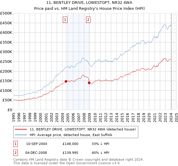 11, BENTLEY DRIVE, LOWESTOFT, NR32 4WA: Price paid vs HM Land Registry's House Price Index